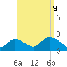 Cuba Island tide chart for Saturday, September 9, 2023