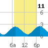 Cuba Island tide chart for Wednesday, October 11, 2023