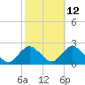 Cuba Island tide chart for Thursday, October 12, 2023