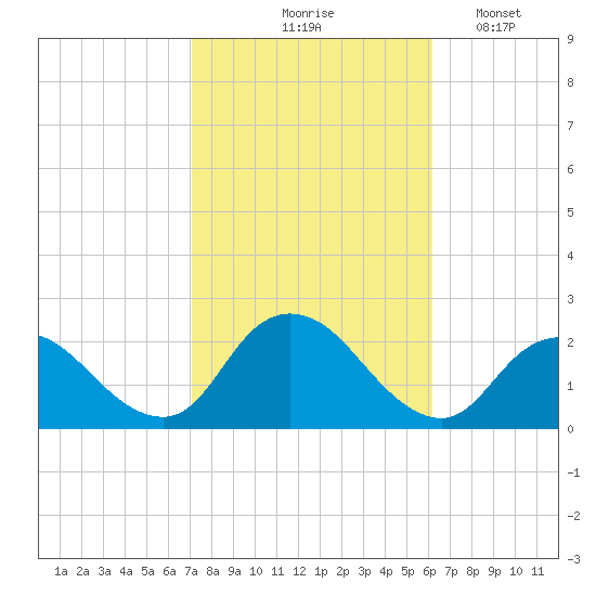 Cuba Island tide chart for Wednesday, October 18, 2023