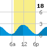 Cuba Island tide chart for Wednesday, October 18, 2023
