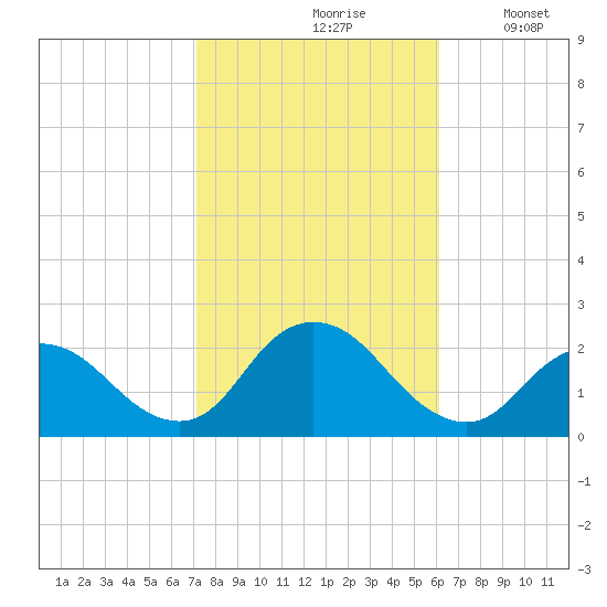 Cuba Island tide chart for Thursday, October 19, 2023