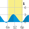 Cuba Island tide chart for Sunday, October 1, 2023