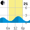 Cuba Island tide chart for Saturday, October 21, 2023