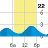 Cuba Island tide chart for Sunday, October 22, 2023