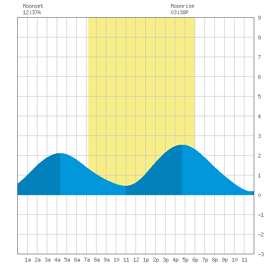 Cuba Island tide chart for Monday, October 23, 2023