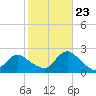 Cuba Island tide chart for Monday, October 23, 2023