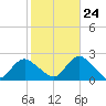 Cuba Island tide chart for Tuesday, October 24, 2023