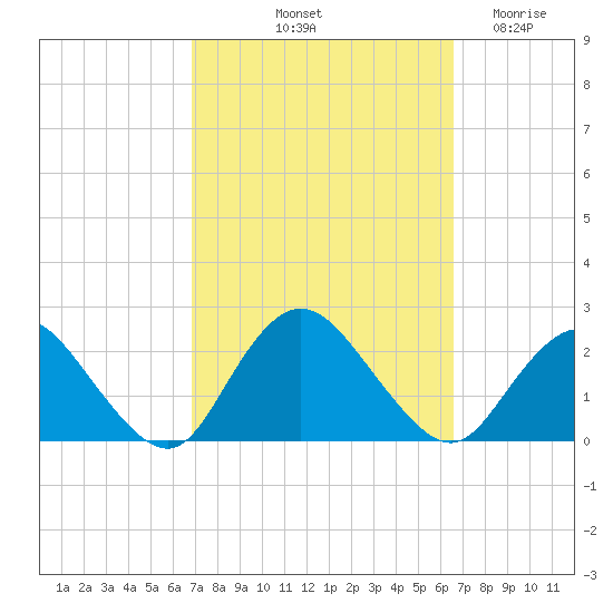 Cuba Island tide chart for Monday, October 2, 2023