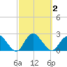 Cuba Island tide chart for Monday, October 2, 2023