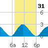 Cuba Island tide chart for Tuesday, October 31, 2023