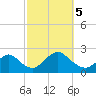 Cuba Island tide chart for Thursday, October 5, 2023