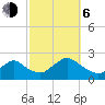 Cuba Island tide chart for Friday, October 6, 2023
