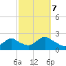 Cuba Island tide chart for Saturday, October 7, 2023