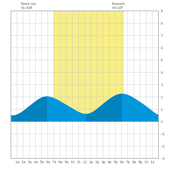 Cuba Island tide chart for Monday, October 9, 2023