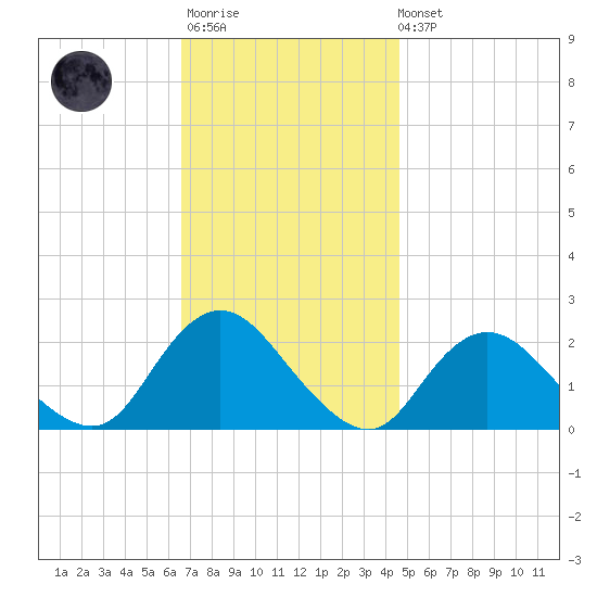 Cuba Island tide chart for Monday, November 13, 2023