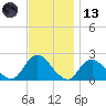 Cuba Island tide chart for Monday, November 13, 2023