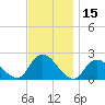 Cuba Island tide chart for Wednesday, November 15, 2023