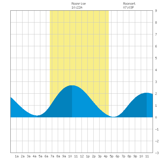Cuba Island tide chart for Thursday, November 16, 2023
