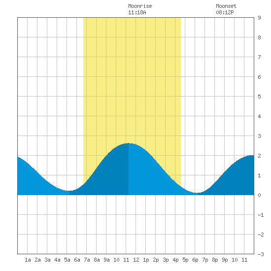 Cuba Island tide chart for Friday, November 17, 2023
