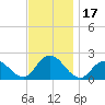 Cuba Island tide chart for Friday, November 17, 2023