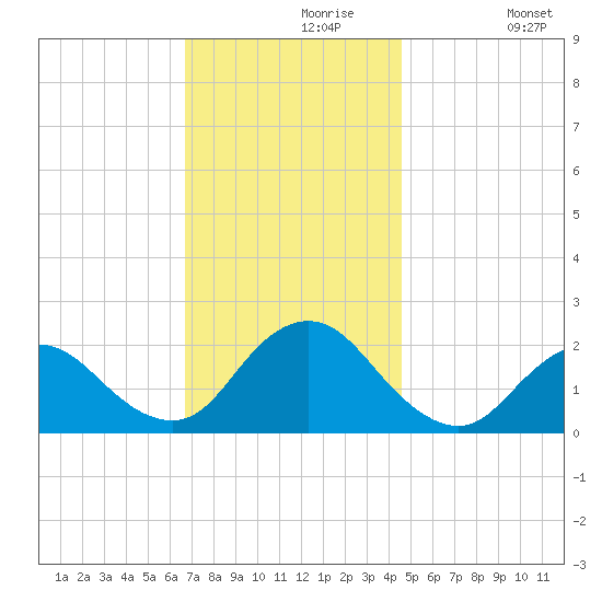 Cuba Island tide chart for Saturday, November 18, 2023