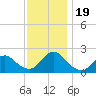 Cuba Island tide chart for Sunday, November 19, 2023
