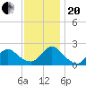 Cuba Island tide chart for Monday, November 20, 2023