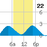 Cuba Island tide chart for Wednesday, November 22, 2023