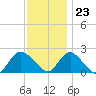 Cuba Island tide chart for Thursday, November 23, 2023