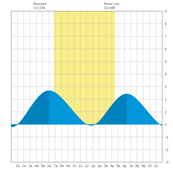 Cuba Island tide chart for Friday, November 24, 2023
