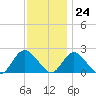 Cuba Island tide chart for Friday, November 24, 2023