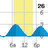 Cuba Island tide chart for Sunday, November 26, 2023