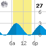 Cuba Island tide chart for Monday, November 27, 2023
