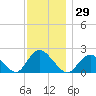 Cuba Island tide chart for Wednesday, November 29, 2023