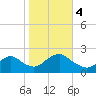Cuba Island tide chart for Saturday, November 4, 2023