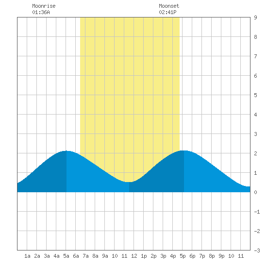 Cuba Island tide chart for Wednesday, November 8, 2023