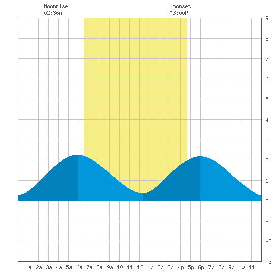 Cuba Island tide chart for Thursday, November 9, 2023