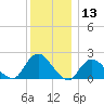 Cuba Island tide chart for Wednesday, December 13, 2023