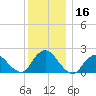 Cuba Island tide chart for Saturday, December 16, 2023