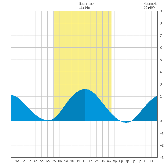 Cuba Island tide chart for Sunday, December 17, 2023