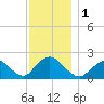 Cuba Island tide chart for Friday, December 1, 2023