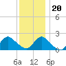Cuba Island tide chart for Wednesday, December 20, 2023