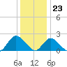 Cuba Island tide chart for Saturday, December 23, 2023