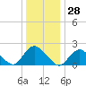 Cuba Island tide chart for Thursday, December 28, 2023