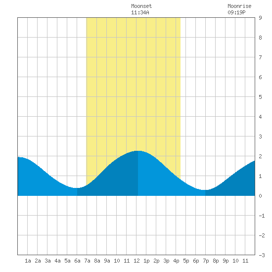 Cuba Island tide chart for Saturday, December 2, 2023