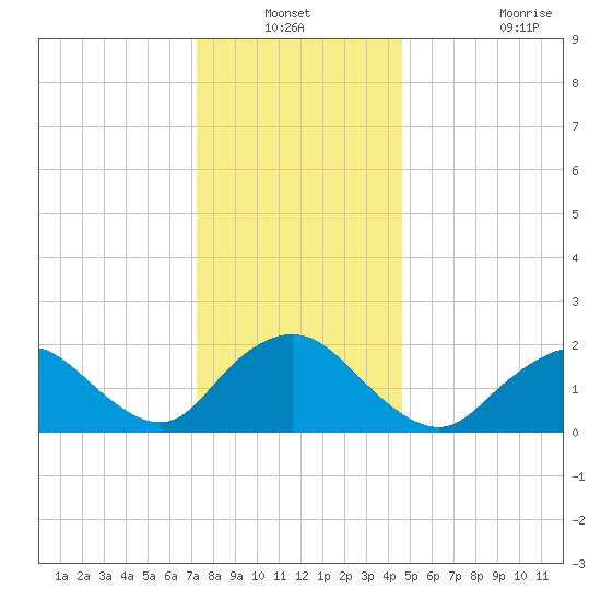 Cuba Island tide chart for Sunday, December 31, 2023