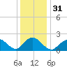 Cuba Island tide chart for Sunday, December 31, 2023