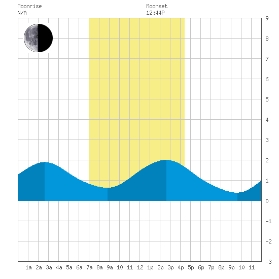 Cuba Island tide chart for Tuesday, December 5, 2023