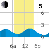 Cuba Island tide chart for Tuesday, December 5, 2023